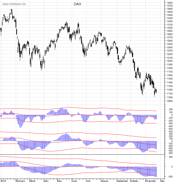 DAX mit diversen Indikatoren