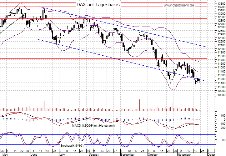 kurzfristiger DAX Chart