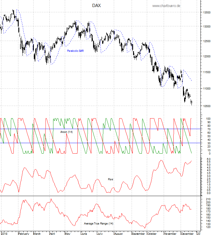 DAX mit diversen Indikatoren