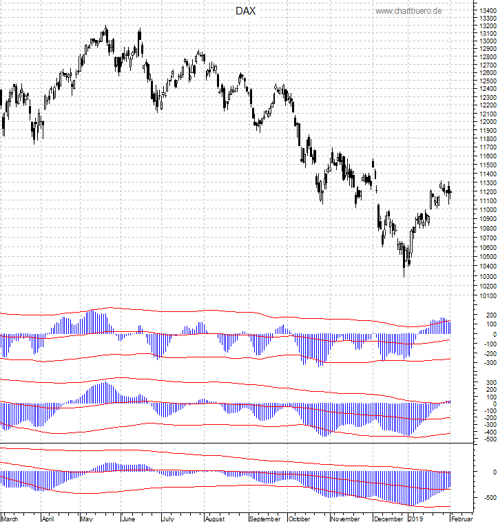 DAX mit diversen Indikatoren