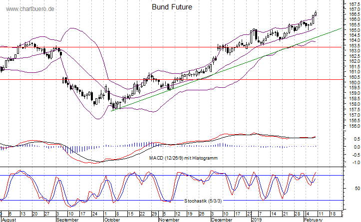 kurzfristiger Bund Future Chart