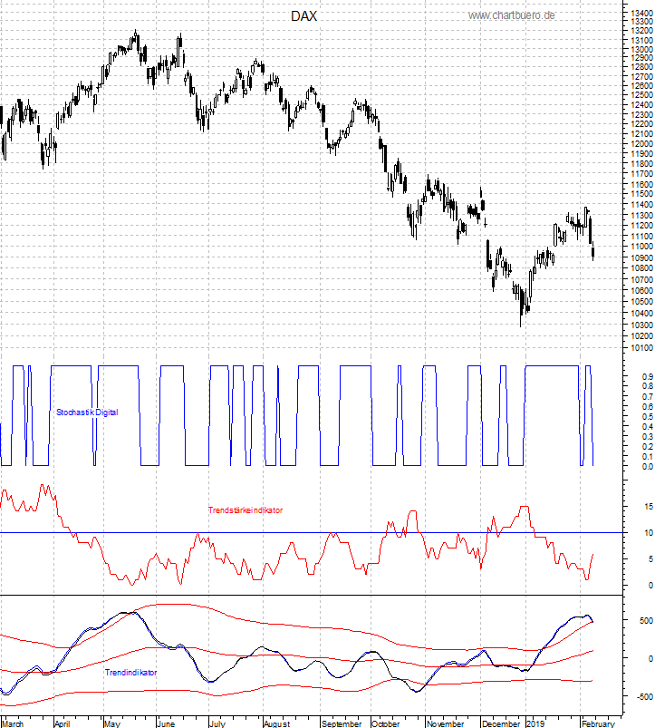 DAX mit diversen Indikatoren
