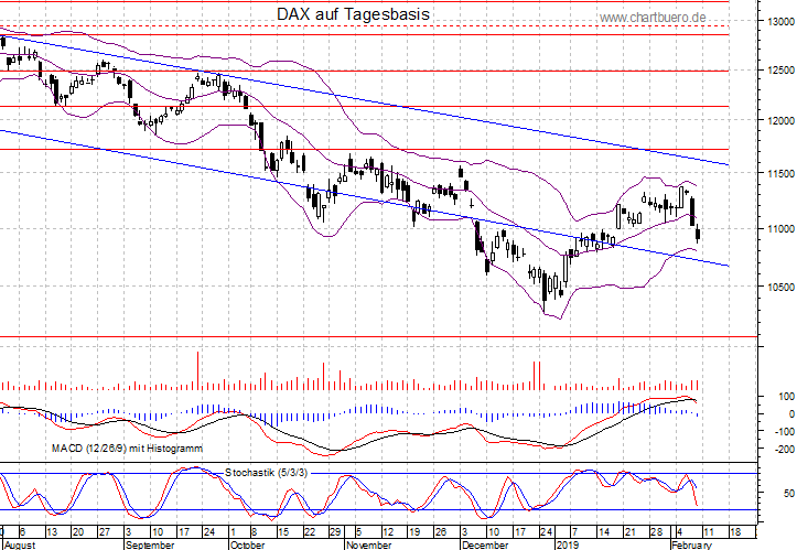 kurzfristiger DAX Chart