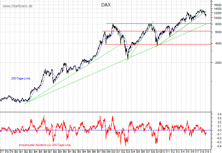 langfristiger DAX Chart