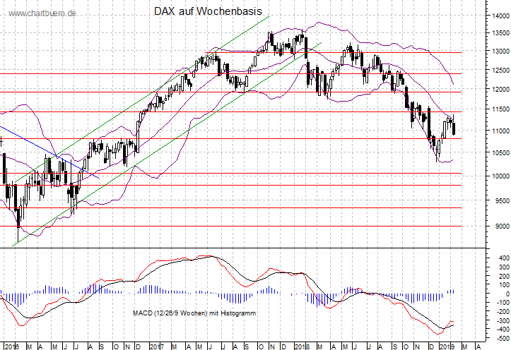 mittelfristiger DAX Chart