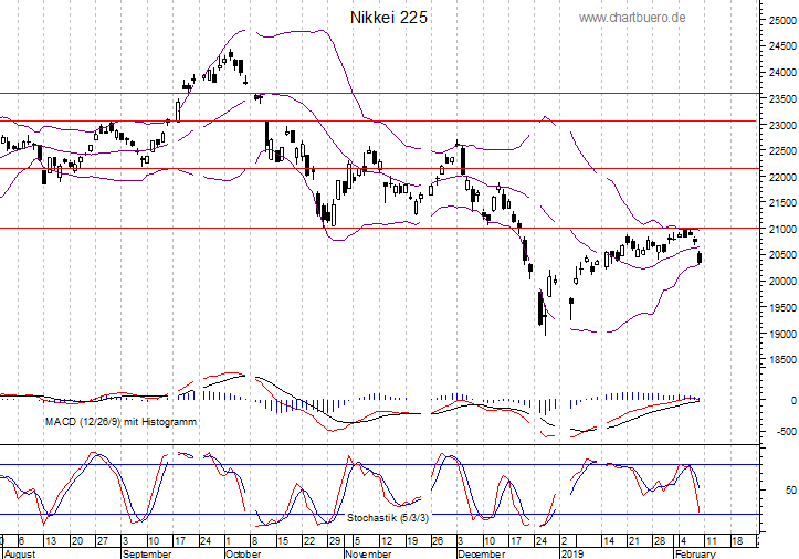 kurzfristiger Nikkei Chart
