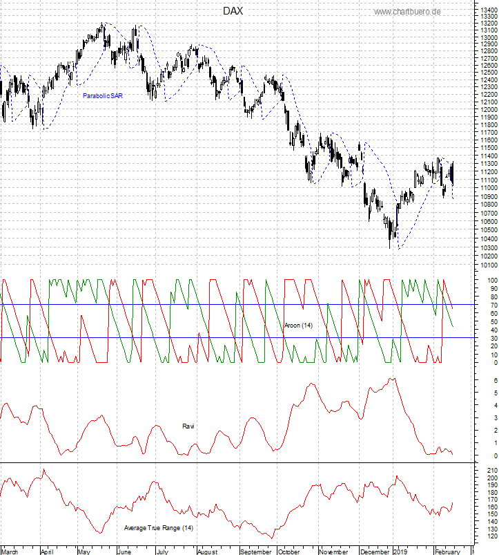 DAX mit diversen Indikatoren