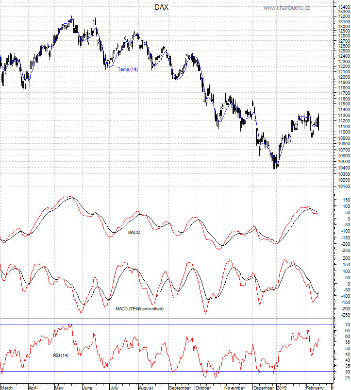 DAX mit diversen Indikatoren