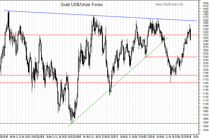mittelfristiger Gold-Chart