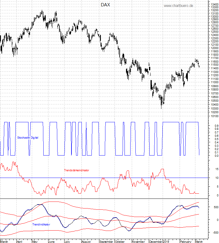 DAX mit diversen Indikatoren