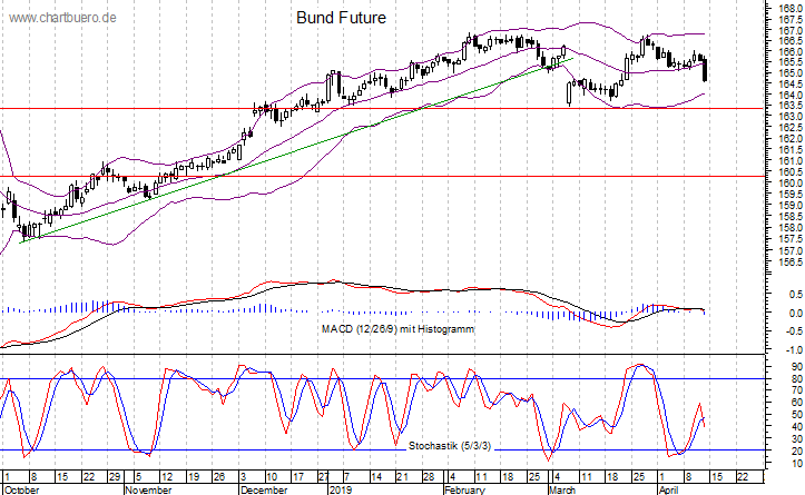 kurzfristiger Bund Future Chart