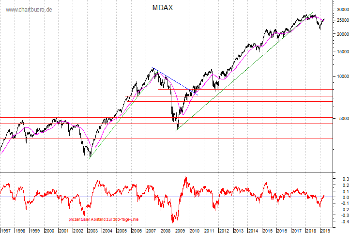 langfristiger MDAX Chart