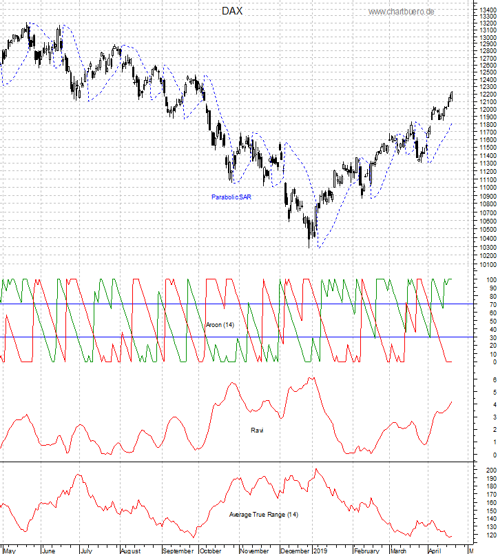 DAX mit diversen Indikatoren