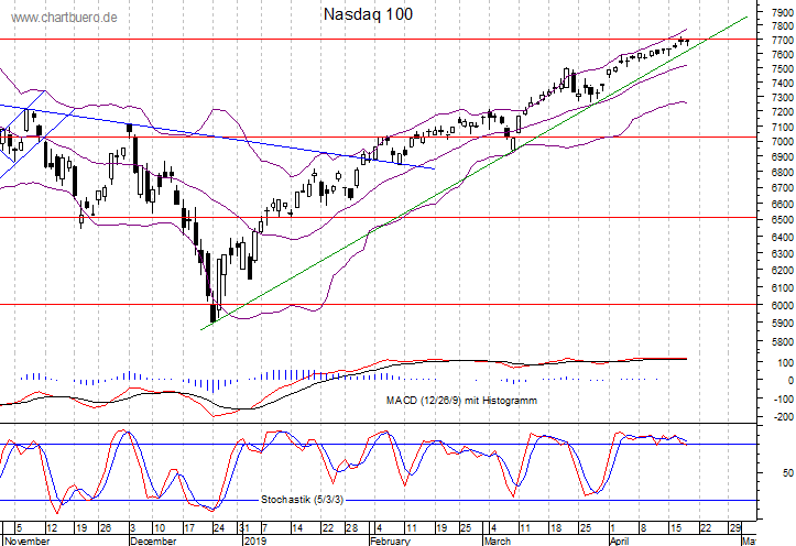 kurzfristiger Nasdaq Chart