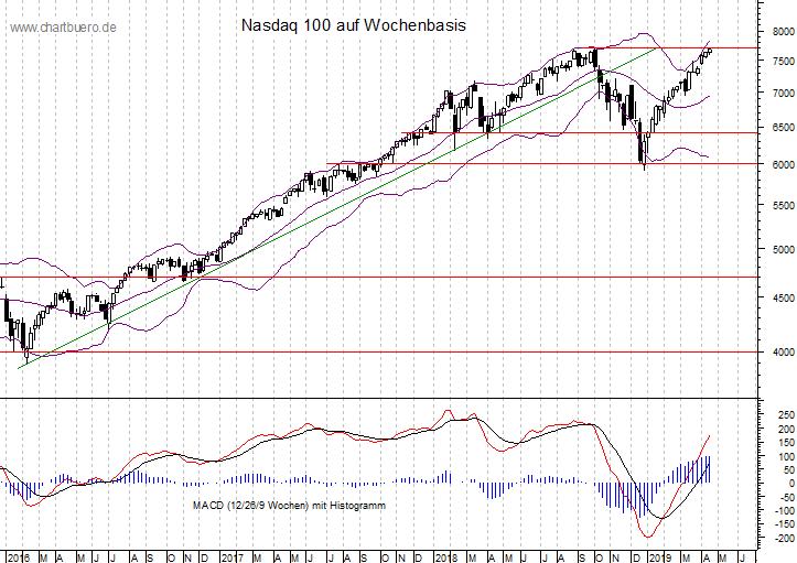mittelfristiger Nasdaq Chart