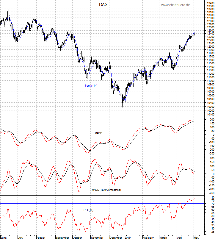 DAX mit diversen Indikatoren