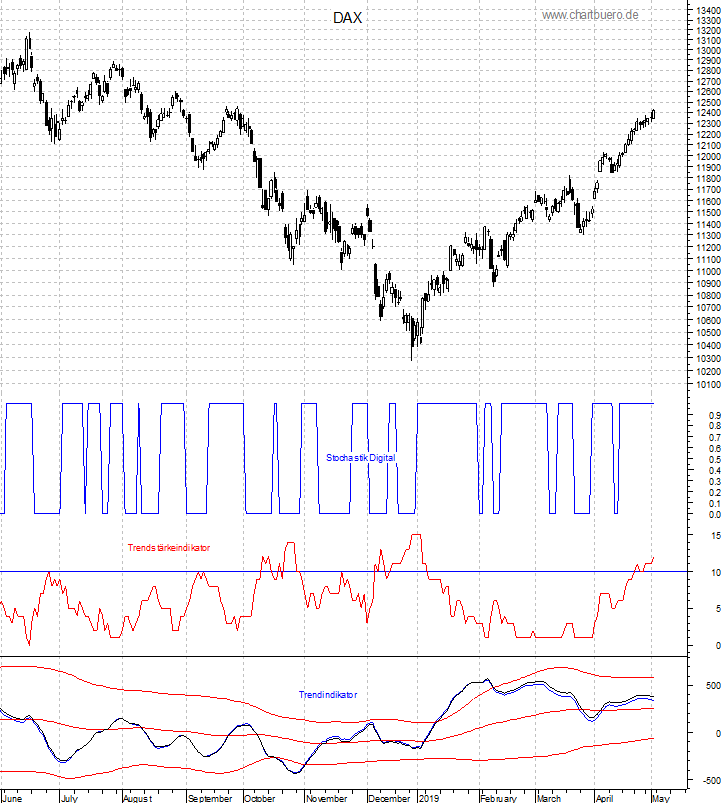 DAX mit diversen Indikatoren