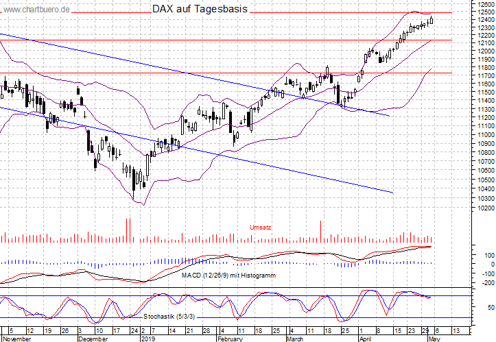 kurzfristiger DAX Chart
