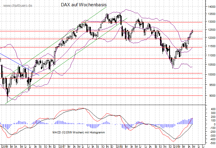 mittelfristiger DAX Chart