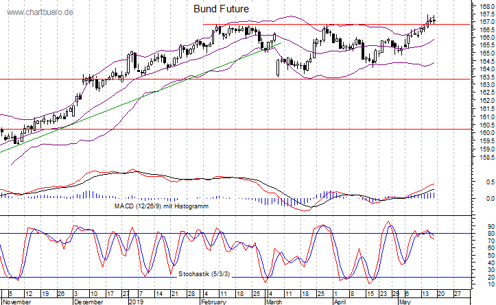 kurzfristiger Bund Future Chart