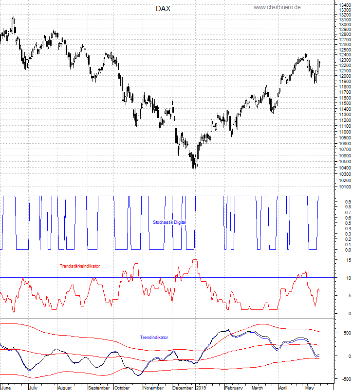 DAX mit diversen Indikatoren