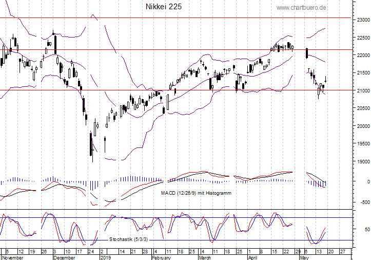 kurzfristiger Nikkei Chart