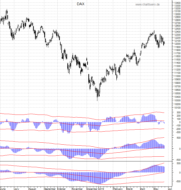 DAX mit diversen Indikatoren