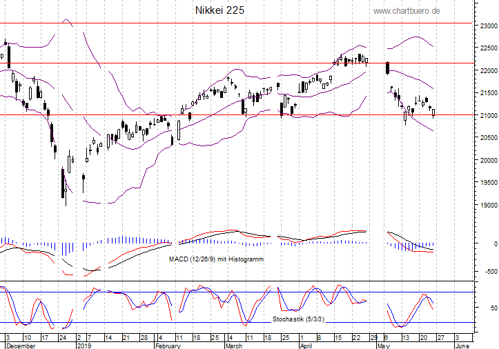 kurzfristiger Nikkei Chart