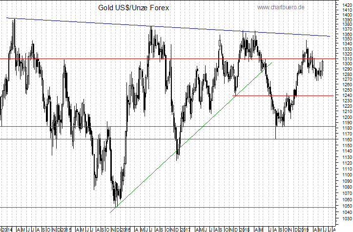 mittelfristiger Gold-Chart