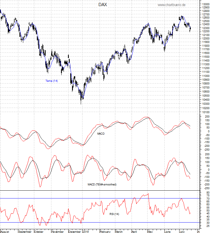 DAX mit diversen Indikatoren