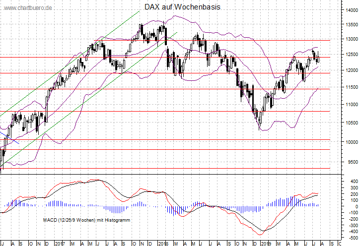 mittelfristiger DAX Chart
