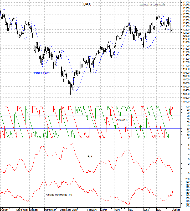 DAX mit diversen Indikatoren