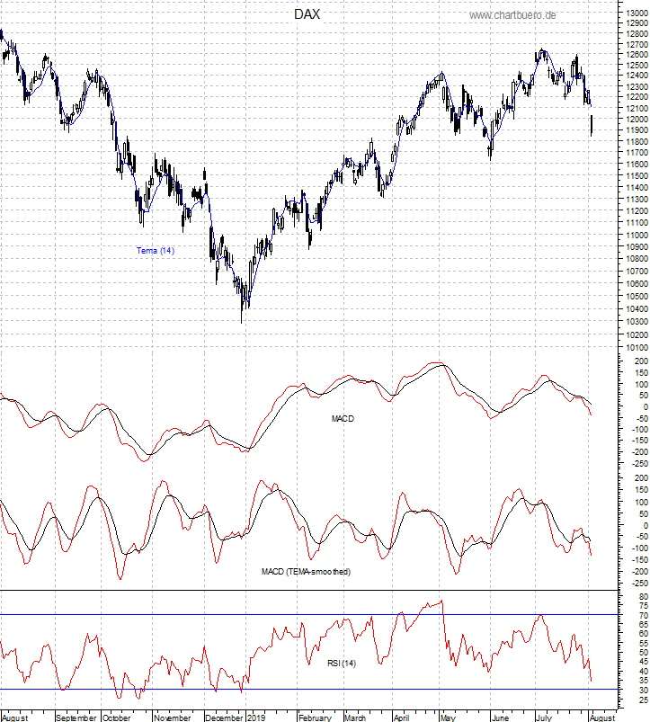 DAX mit diversen Indikatoren