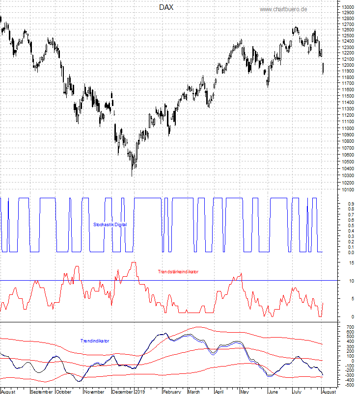 DAX mit diversen Indikatoren