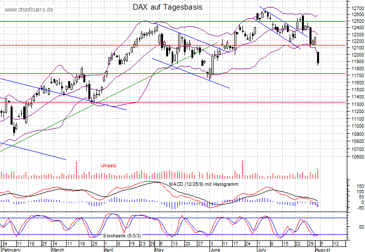 kurzfristiger DAX Chart