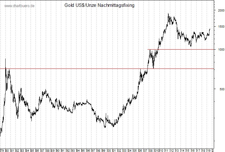 langfristiger Gold Chart