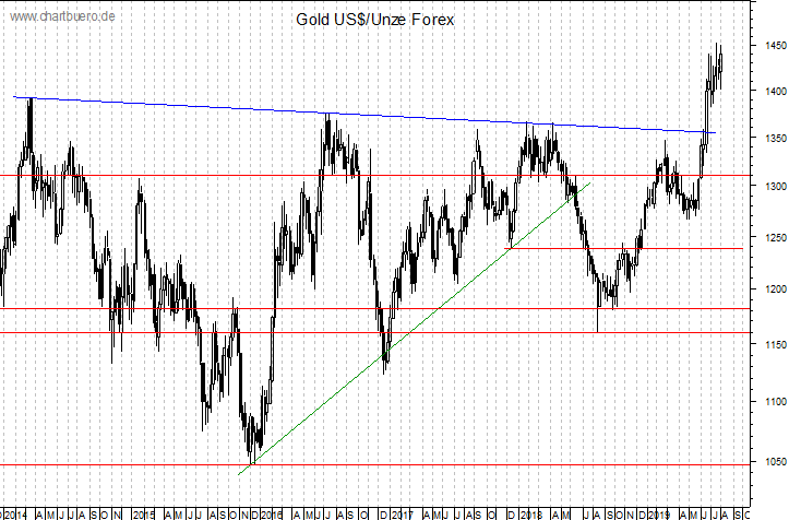 mittelfristiger Gold-Chart