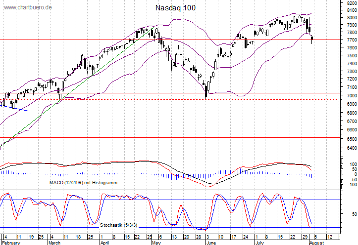 kurzfristiger Nasdaq Chart