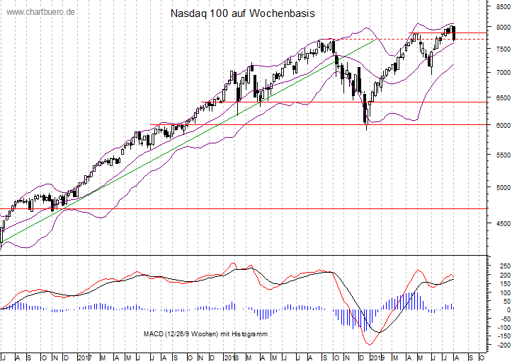 mittelfristiger Nasdaq Chart