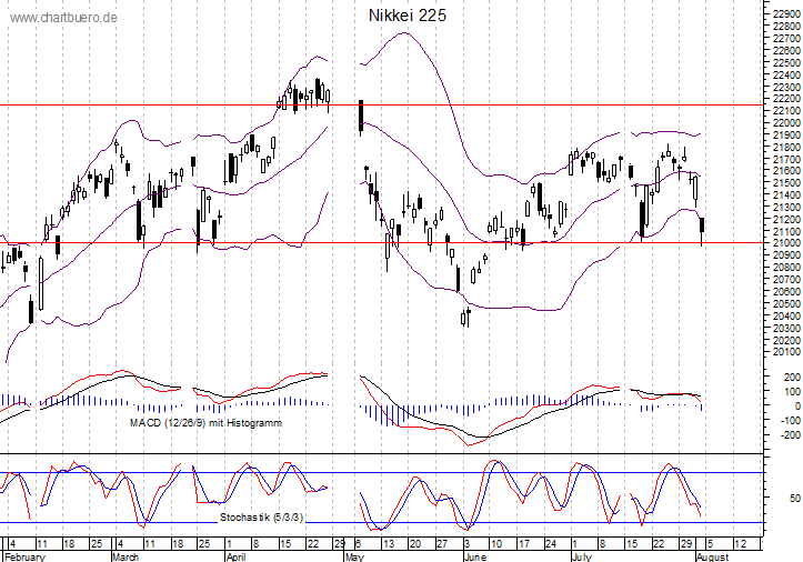 kurzfristiger Nikkei Chart