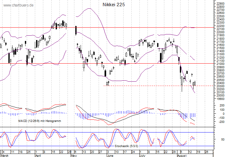 kurzfristiger Nikkei Chart