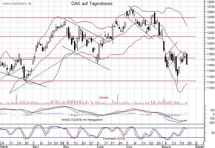 kurzfristiger DAX Chart