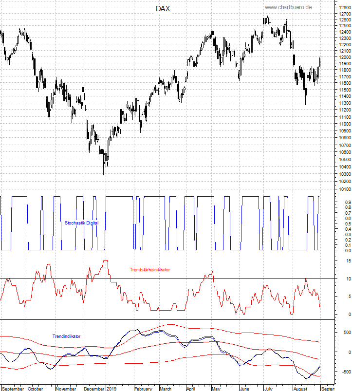 DAX mit diversen Indikatoren
