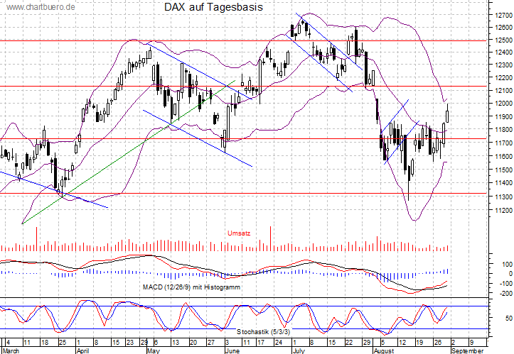 kurzfristiger DAX Chart