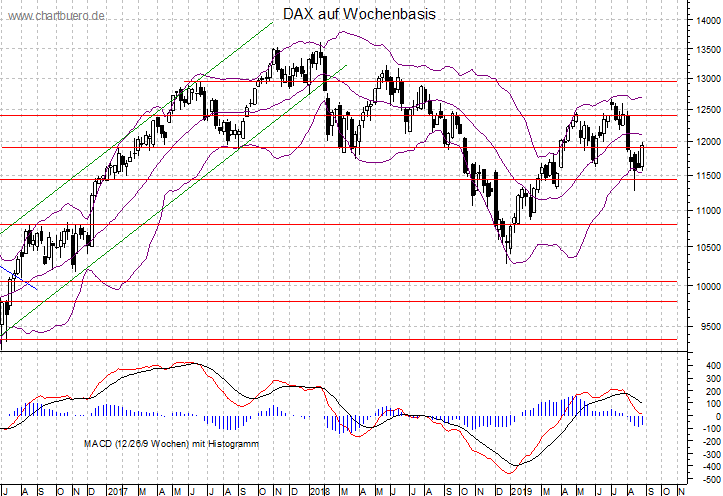 mittelfristiger DAX Chart