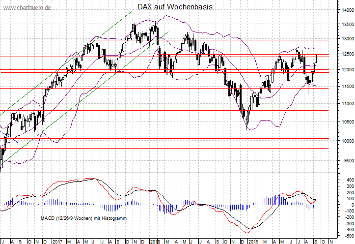 mittelfristiger DAX Chart
