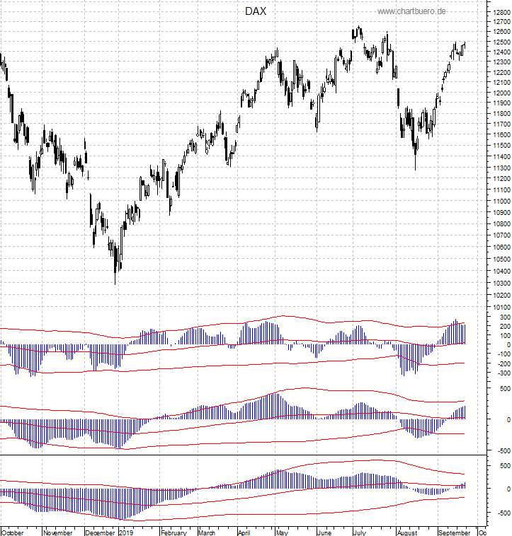 DAX mit diversen Indikatoren