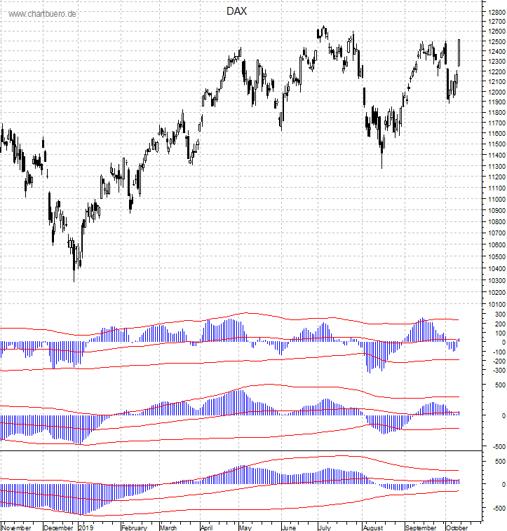DAX mit diversen Indikatoren