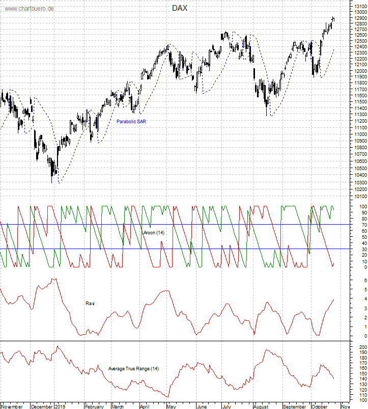 DAX mit diversen Indikatoren