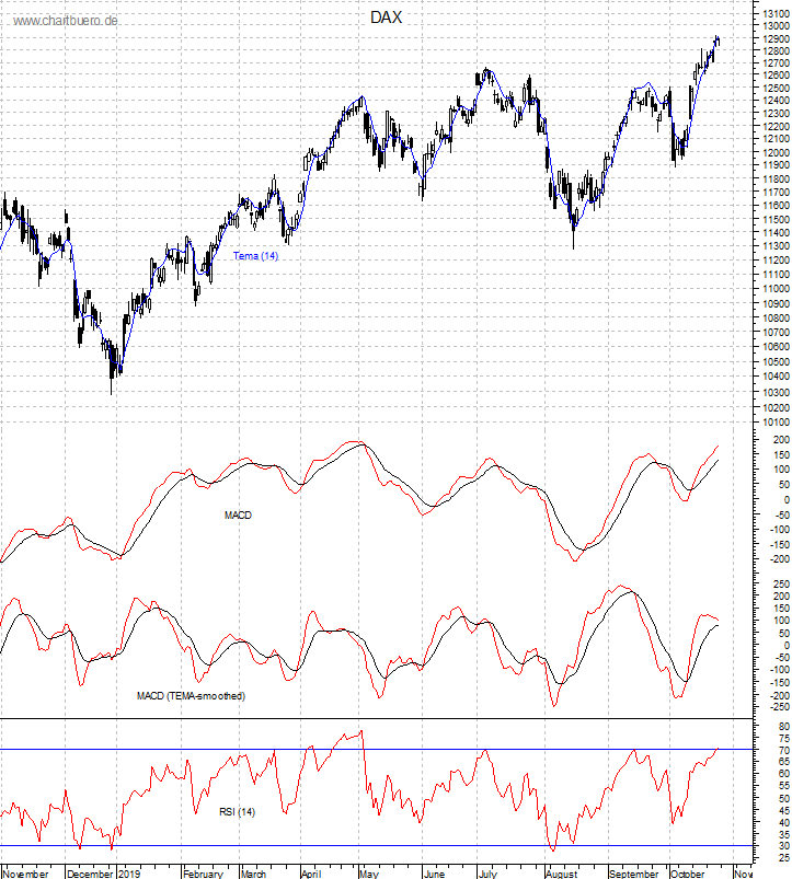 DAX mit diversen Indikatoren
